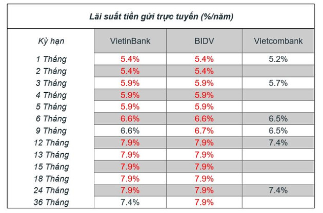 So sánh lãi suất tiết kiệm VietinBank, Vietcombank, BIDV: Gửi ngân hàng nào lợi nhất? - Ảnh 2.