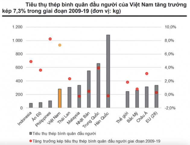 So sánh lượng tiêu thụ thép bình quân đầu người của Việt Nam với Thái Lan, Malaysia, Nhật Bản... - Ảnh 5.