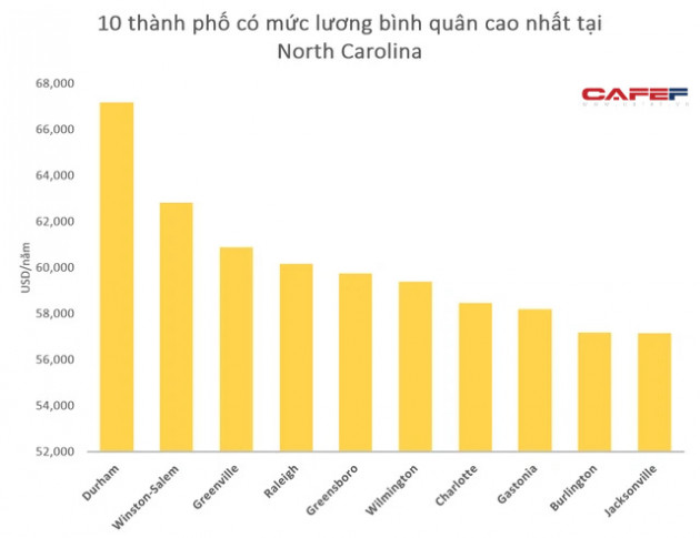 So sánh mức lương công nhân tại nhà máy VinFast ở Mỹ với bình quân cả bang North Carolina - Ảnh 2.