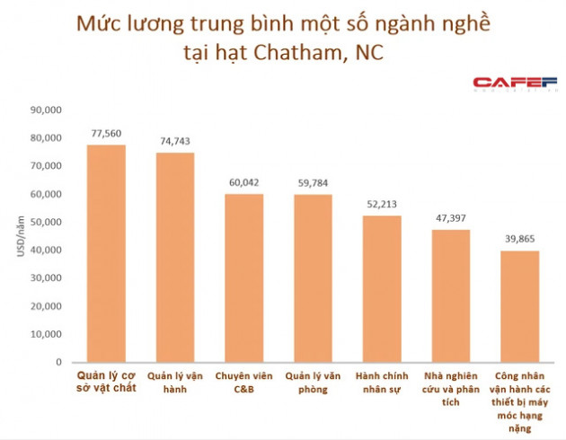 So sánh mức lương công nhân tại nhà máy VinFast ở Mỹ với bình quân cả bang North Carolina - Ảnh 3.