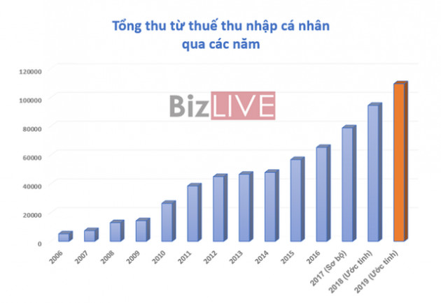 Số thuế TNCN của người lao động thay đổi thế nào với mức giảm trừ gia cảnh mới? - Ảnh 2.