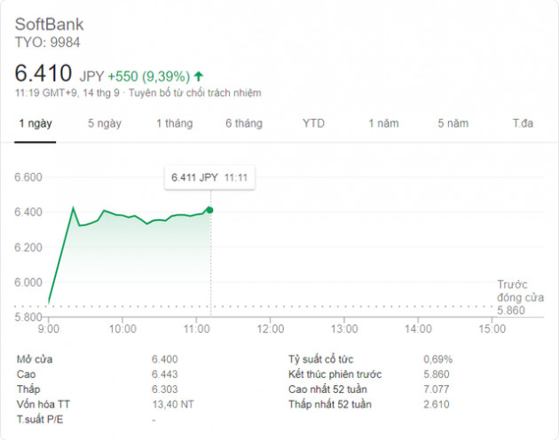 SoftBank bán ARM cho Nvidia giá trị hơn 40 tỷ USD, cổ phiếu lập tức tăng hơn 9% - Ảnh 1.