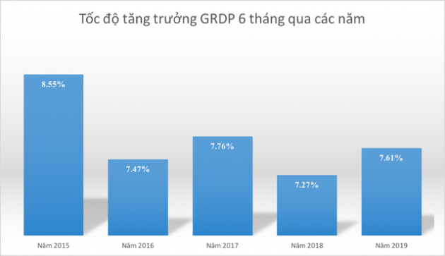 Soi các chỉ số kinh tế đáng chú ý của TP. Hồ Chí Minh trong nửa đầu năm 2019 - Ảnh 1.