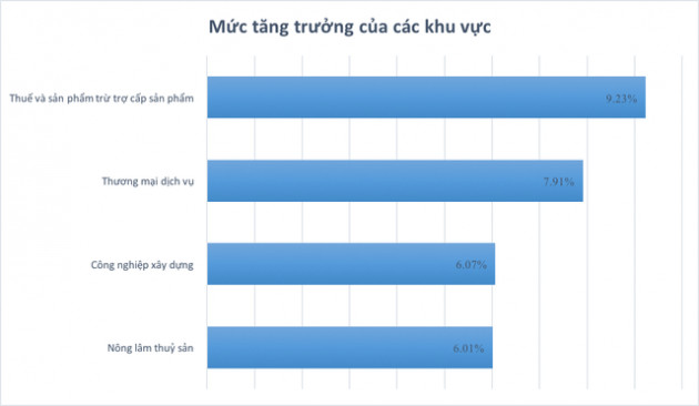 Soi các chỉ số kinh tế đáng chú ý của TP. Hồ Chí Minh trong nửa đầu năm 2019 - Ảnh 2.