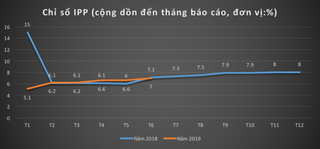 Soi các chỉ số kinh tế đáng chú ý của TP. Hồ Chí Minh trong nửa đầu năm 2019 - Ảnh 4.