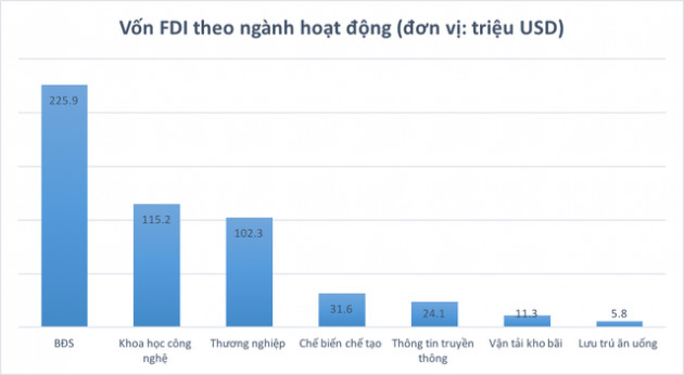 Soi các chỉ số kinh tế đáng chú ý của TP. Hồ Chí Minh trong nửa đầu năm 2019 - Ảnh 5.