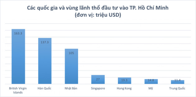 Soi các chỉ số kinh tế đáng chú ý của TP. Hồ Chí Minh trong nửa đầu năm 2019 - Ảnh 6.