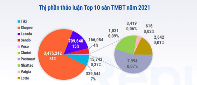 Soi các dữ liệu về phản hồi của người dùng với 4 sàn thương mại điện tử lớn nhất Việt Nam - Ảnh 1.