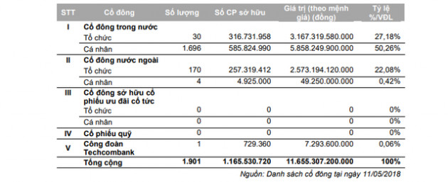 Cơ cấu cổ đông Techcombank trước ngày lên sàn có gì đáng chú ý? - Ảnh 1.
