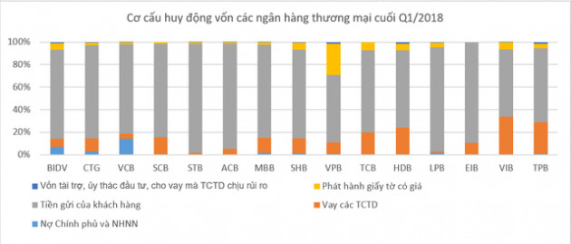 Soi cơ cấu huy động vốn các ngân hàng thương mại