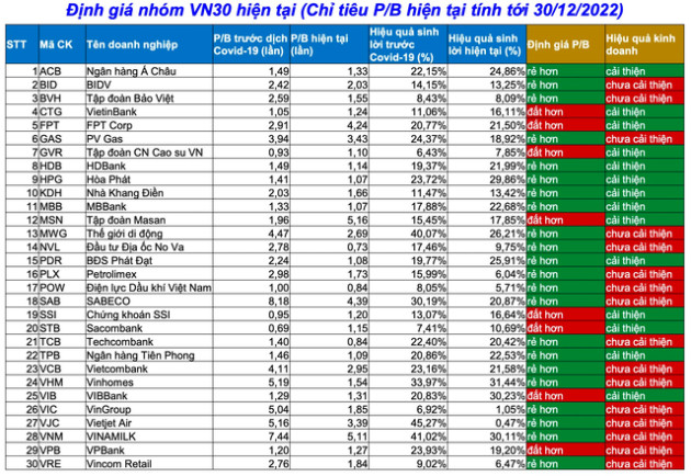 Soi định giá nhóm VN30: Có 8 cổ phiếu định giá đắt hơn trước dịch Covid-19, nhiều mã rẻ hơn nhưng hiệu quả kinh doanh chưa cải thiện - Ảnh 1.
