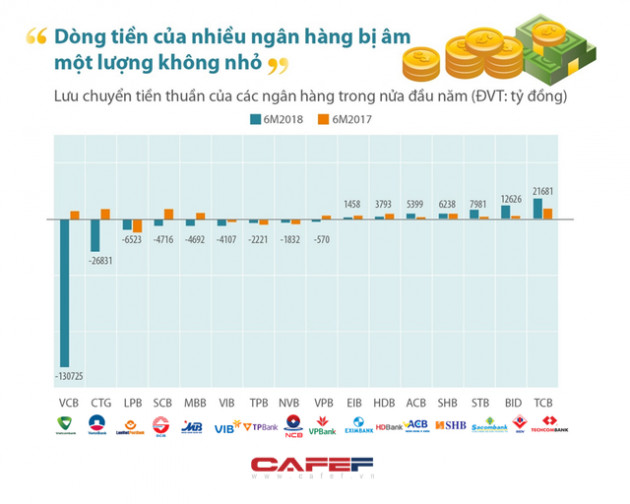 Soi dòng tiền: Nhiều ngân hàng lớn hao hụt mạnh trong nửa đầu năm - Ảnh 1.