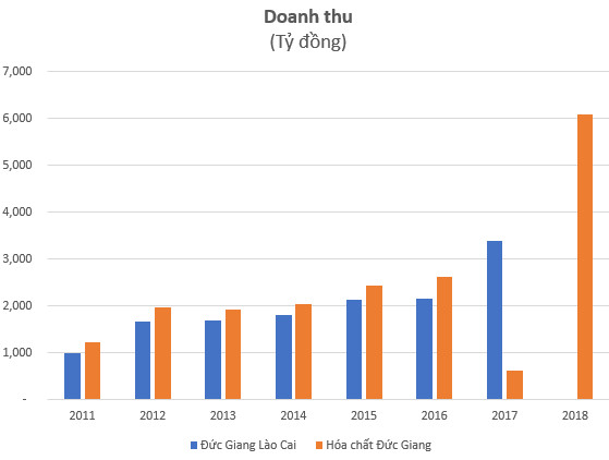 Soi Hóa chất Đức Giang hứa thưởng 500 triệu cho tuyển bóng đá nữ: Doanh thu 6.000 tỷ/năm, hơn 500 tỷ tiền gửi ngân hàng - Ảnh 3.