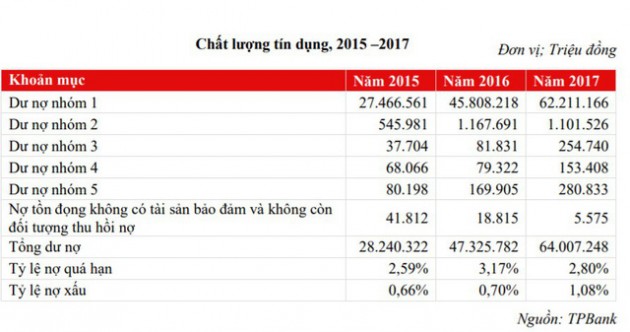 Soi hoạt động tín dụng của ngân hàng có nợ xấu thấp nhất hệ thống - Ảnh 1.