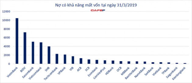 Soi khối 46.000 tỷ đồng nợ có khả năng mất vốn ở các ngân hàng - Ảnh 1.