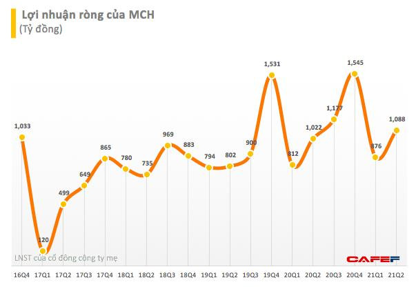 Soi lợi nhuận của các doanh nghiệp kinh doanh hàng thiết yếu trên sàn chứng khoán - Ảnh 1.