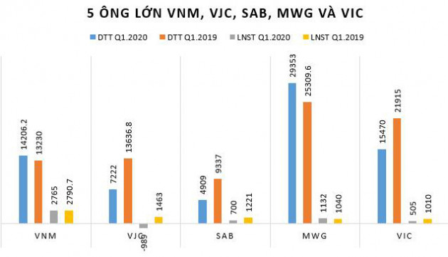 Soi lợi nhuận quý 1 của các cổ phiếu có thị giá đắt đỏ nhất sàn chứng khoán - Ảnh 3.