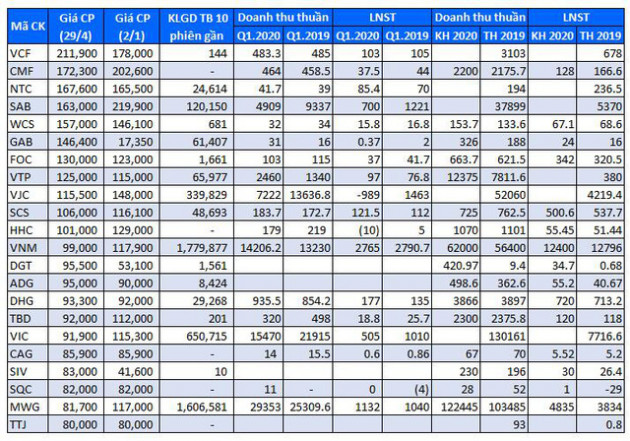 Soi lợi nhuận quý 1 của các cổ phiếu có thị giá đắt đỏ nhất sàn chứng khoán - Ảnh 6.