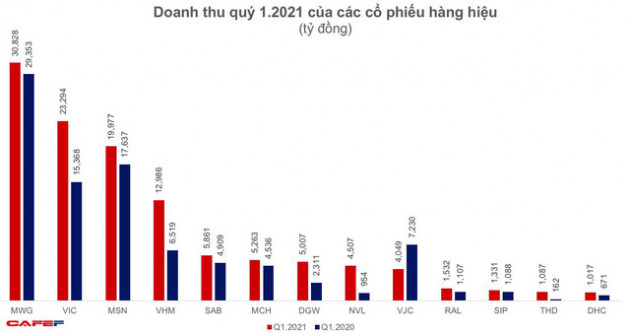 Soi lợi nhuận quý 1 của các cổ phiếu hàng hiệu - Ảnh 5.