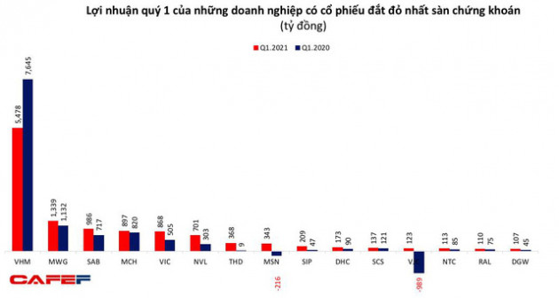 Soi lợi nhuận quý 1 của các cổ phiếu hàng hiệu - Ảnh 6.