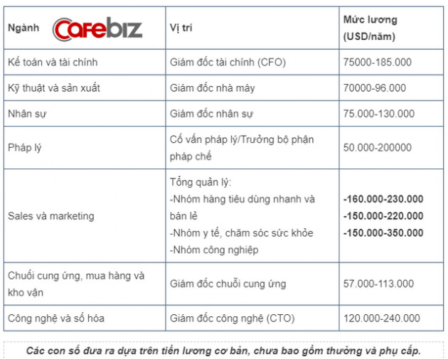 Soi lương nhân sự cấp cao tại Việt Nam: Tưởng sếp ngành IT đứng đầu nhưng thực tế vẫn thấp hơn lãnh đạo mảng sales và marketing - Ảnh 1.