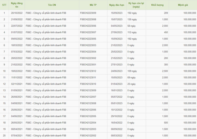 'Soi' nguồn vốn huy động từ trái phiếu của F88, nhiều lô sắp đáo hạn