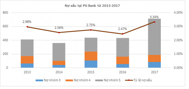 Soi nợ xấu của PGBank trước khi được gả cho HDBank - Ảnh 1.