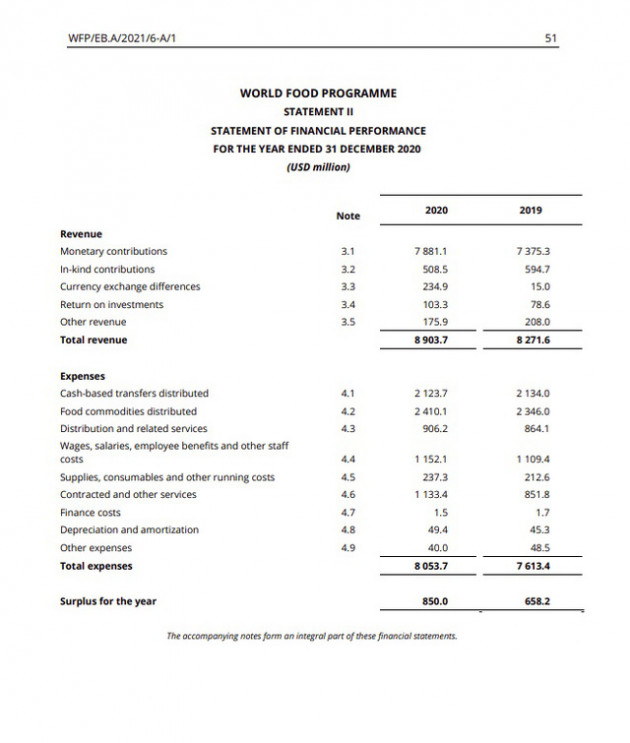 Soi ‘sao kê’ của WFP - tổ chức đang kêu gọi tài trợ 6 tỷ USD từ Elon Musk: Thu 8,8 tỷ USD/năm, 4,5 tỷ USD đến tay người nghèo - Ảnh 3.