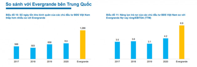 Soi sức khỏe tài chính các doanh nghiệp bất động sản Việt Nam: Tốt hơn nhiều Evergrande - Ảnh 1.