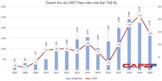 Sợi Thế Kỷ chốt quyền nhận cổ tức bằng tiền tỷ lệ 15%, cổ phiếu STK đã tăng gần gấp đôi từ đầu năm - Ảnh 1.