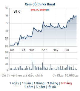 Sợi Thế Kỷ chốt quyền nhận cổ tức bằng tiền tỷ lệ 15%, cổ phiếu STK đã tăng gần gấp đôi từ đầu năm - Ảnh 2.