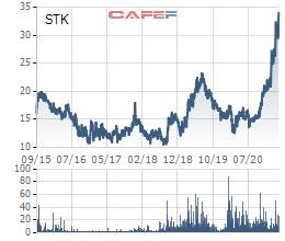 Sợi Thế Kỷ (STK) đặt kế hoạch lãi sau thuế năm 2021 tăng 72% - Ảnh 2.