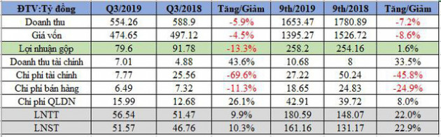 Sợi Thế kỷ (STK): Lãi 9 tháng tăng 23%, hoàn thành 81% kế hoạch năm - Ảnh 1.