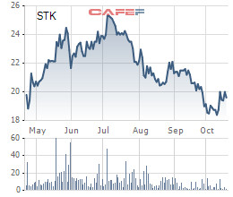 Sợi Thế kỷ (STK): Lãi 9 tháng tăng 23%, hoàn thành 81% kế hoạch năm - Ảnh 2.