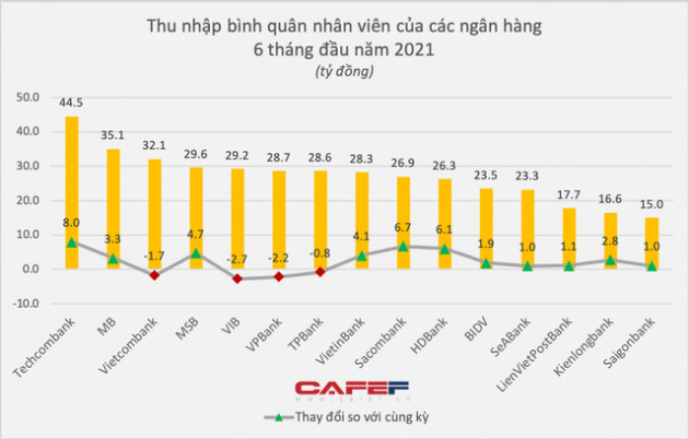 Soi thu nhập nhân viên của 15 ngân hàng: Ai tăng mạnh nhất trong nửa đầu năm? - Ảnh 1.