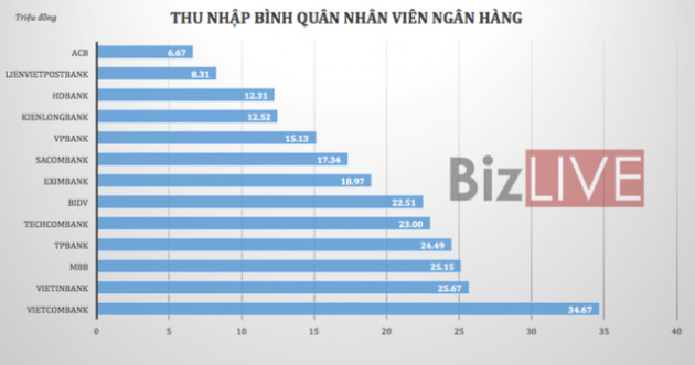 “Soi” thu nhập nhân viên ngân hàng: Cao nhất hơn 34 triệu đồng mỗi tháng - Ảnh 2.