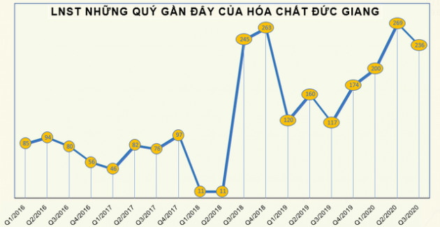 Sớm hoàn thành kế hoạch lợi nhuận năm 2020, Hóa chất Đức Giang (DGC) chi tạm ứng 15% cổ tức bằng tiền - Ảnh 2.