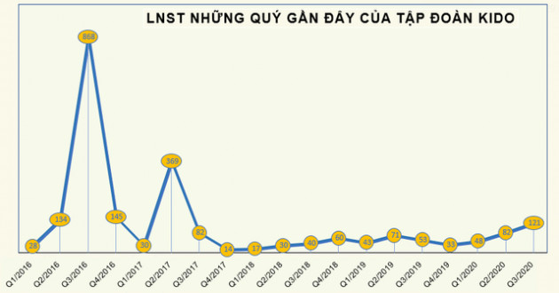 Sớm hoàn thành kế hoạch năm, Tập đoàn Kido (KDC) chốt quyền tạm ứng cổ tức bằng tiền tỷ lệ 10% - Ảnh 1.