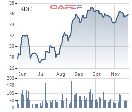 Sớm hoàn thành kế hoạch năm, Tập đoàn Kido (KDC) chốt quyền tạm ứng cổ tức bằng tiền tỷ lệ 10% - Ảnh 2.