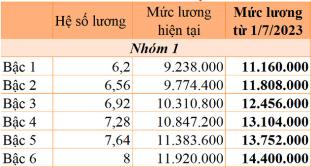 Sớm trình Chính phủ Nghị định về tăng lương cơ sở