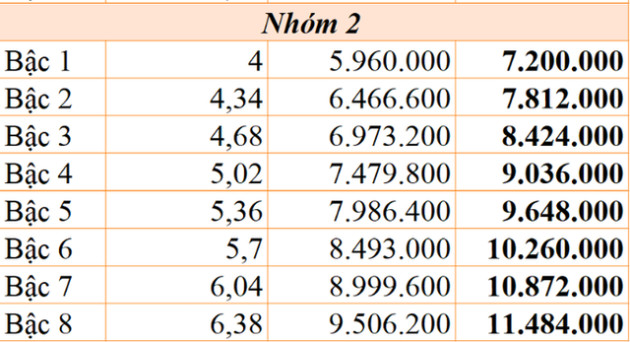 Sớm trình Chính phủ Nghị định về tăng lương cơ sở - Ảnh 4.