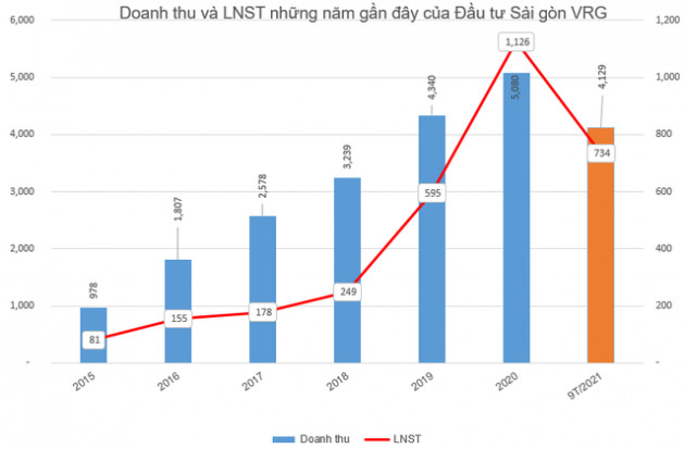 Sớm vượt 39% kế hoạch năm, Đầu tư Sài Gòn VRG (SIP) quyết định chốt quyền tạm cổ tức bằng tiền tỷ lệ 18% - Ảnh 2.