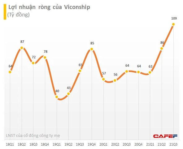 Sớm vượt chỉ tiêu cả năm sau 9 tháng, Viconship (VSC) điều chỉnh kế hoạch lợi nhuận tăng 33% lên 445 tỷ đồng - Ảnh 1.