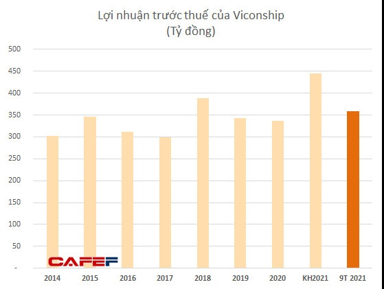 Sớm vượt chỉ tiêu cả năm sau 9 tháng, Viconship (VSC) điều chỉnh kế hoạch lợi nhuận tăng 33% lên 445 tỷ đồng - Ảnh 2.