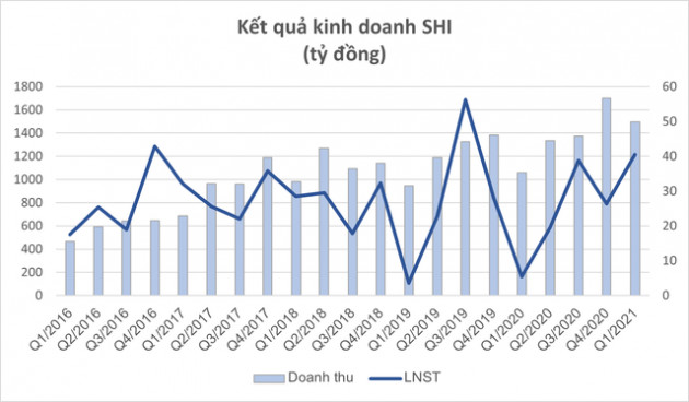 Sơn Hà (SHI) báo lãi quý 1 hơn 40 tỷ, hoàn thành gần 40% kế hoạch năm 2021 - Ảnh 1.