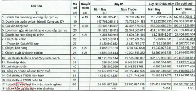 Sonadezi Châu Đức (SZC) báo lãi 323 tỷ đồng cả năm, vượt 83% kế hoạch - Ảnh 1.