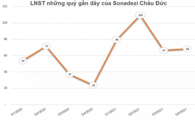 Sonadezi Châu Đức (SZC) báo lãi 323 tỷ đồng cả năm, vượt 83% kế hoạch - Ảnh 2.