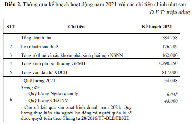 Sonadezi Châu Đức (SZC) đặt kế hoạch lãi 176 tỷ đồng trong năm 2021, đẩy nhanh tiến độ dự án KCN, đô thị Châu Đức - Ảnh 1.