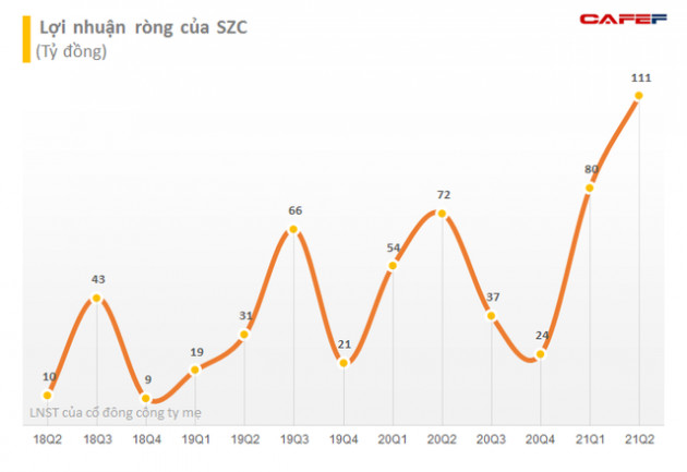 Sonadezi Châu Đức (SZC) dự chi 100 tỷ đồng trả cổ tức 2020, giá cổ phiếu tăng 45% so với đầu năm - Ảnh 1.