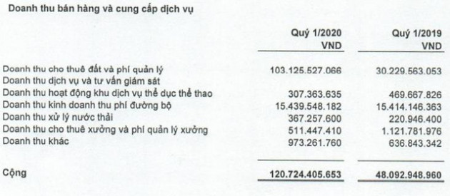 Sonadezi Châu Đức (SZC): Quý 1/2020 lãi 54 tỷ đồng tăng 190% so với cùng kỳ - Ảnh 1.